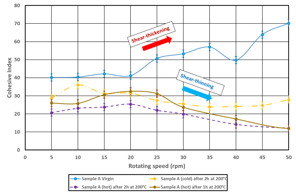 Cohesive index as a function of rotating speed for sample A